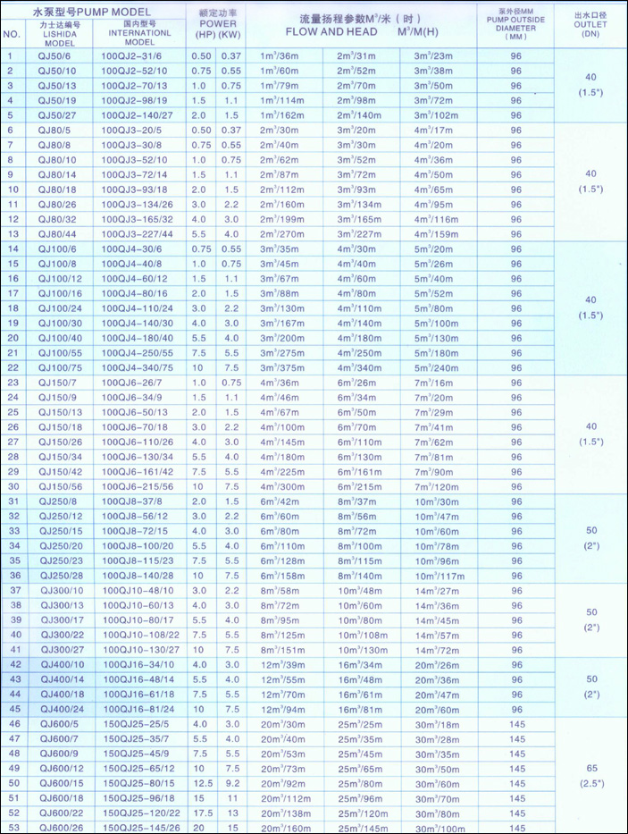 三相系列潜水电泵技术参数 三相系列潜水电泵技术参数