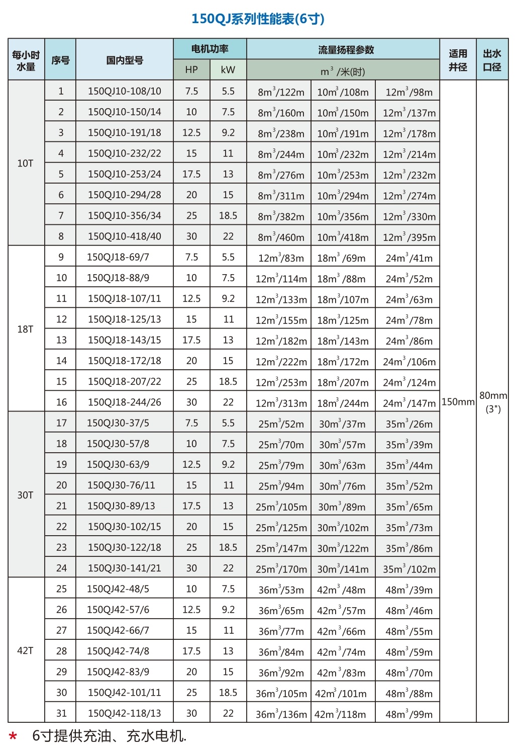 井用潜水泵150QJ(6寸) 井用潜水泵150QJ(6寸)